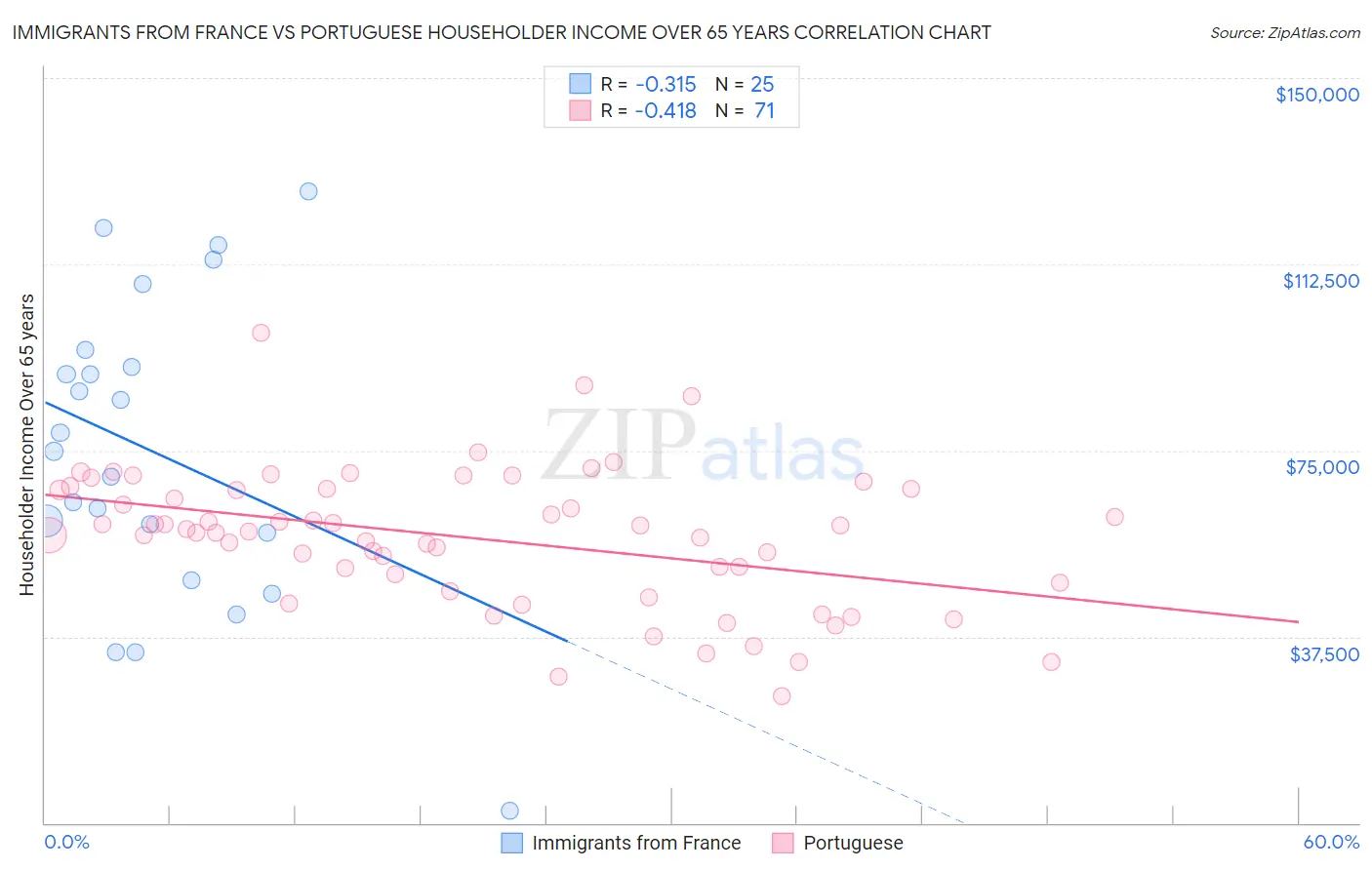 Immigrants from France vs Portuguese Householder Income Over 65 years