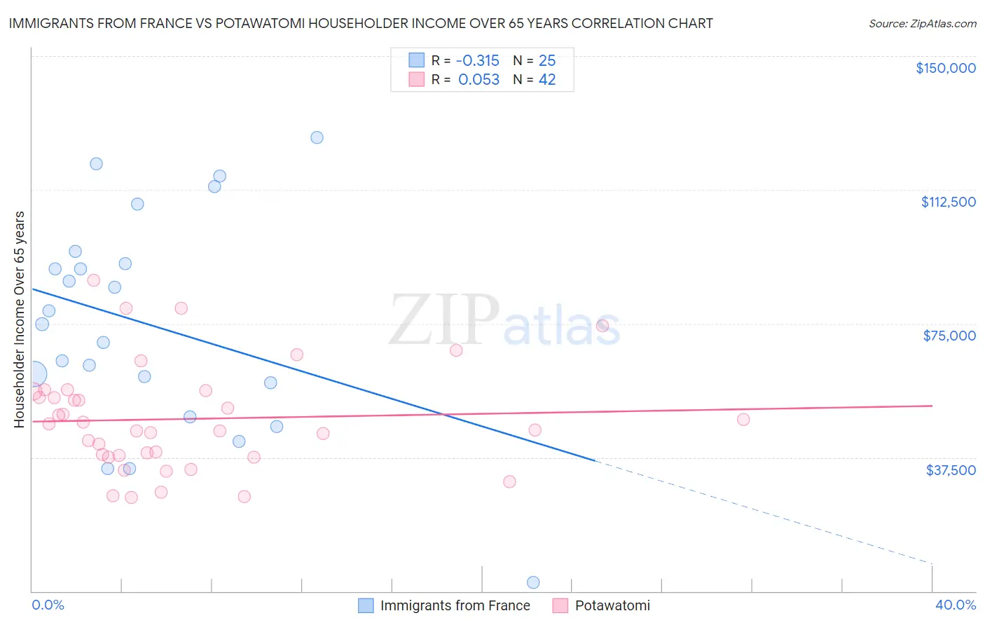 Immigrants from France vs Potawatomi Householder Income Over 65 years