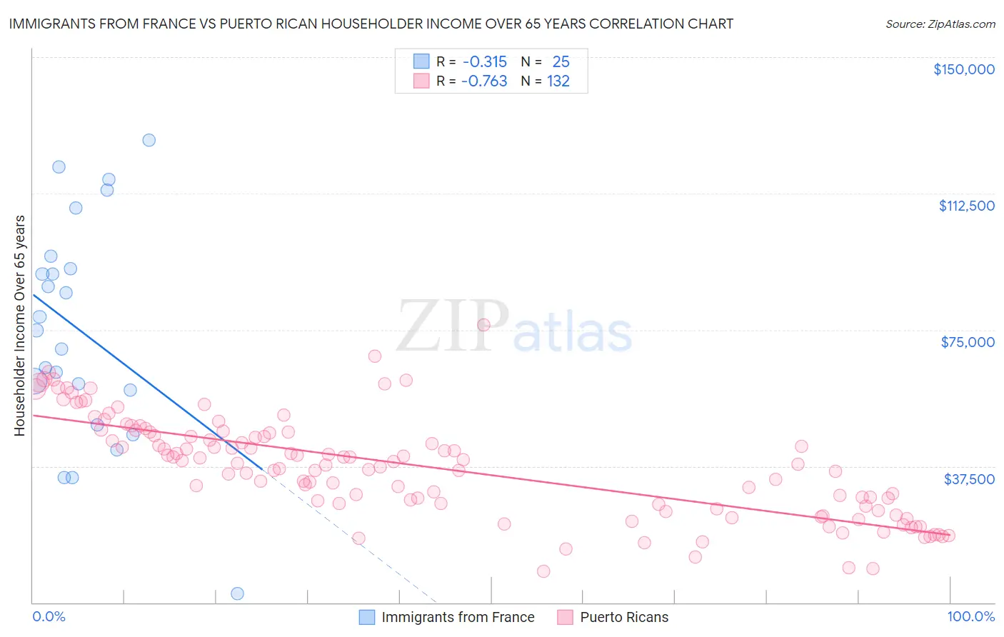 Immigrants from France vs Puerto Rican Householder Income Over 65 years