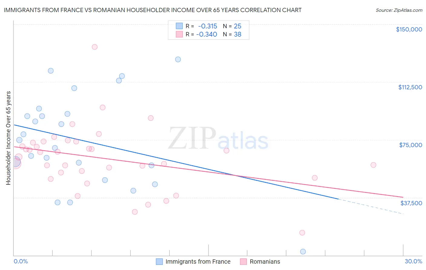 Immigrants from France vs Romanian Householder Income Over 65 years