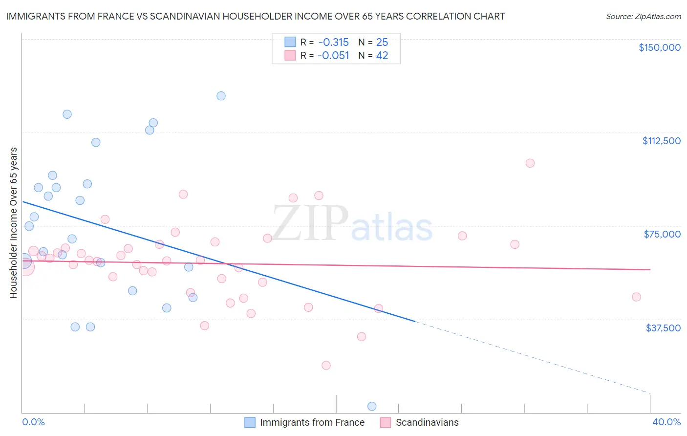 Immigrants from France vs Scandinavian Householder Income Over 65 years