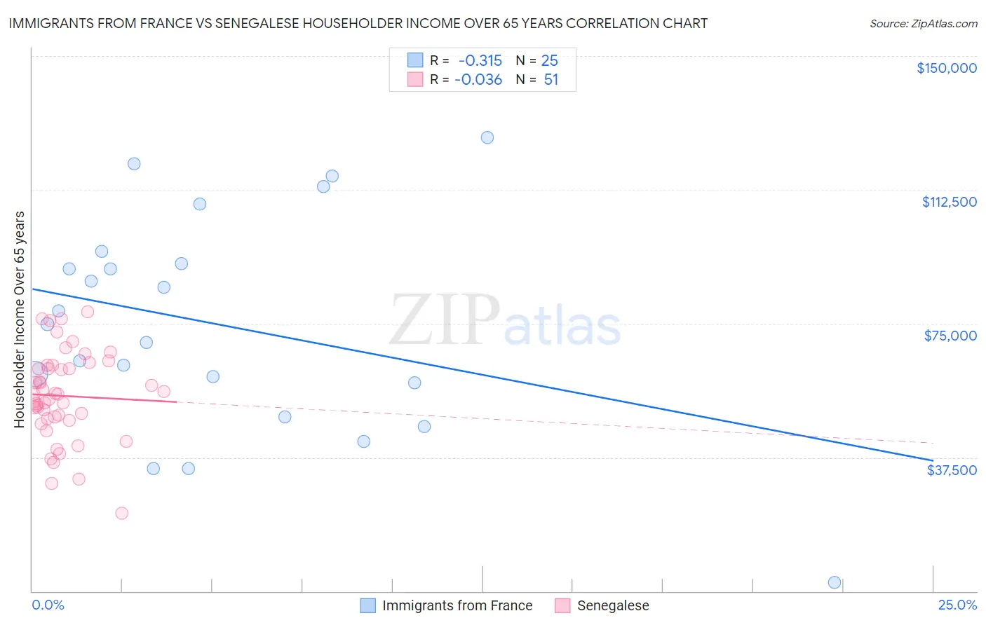 Immigrants from France vs Senegalese Householder Income Over 65 years
