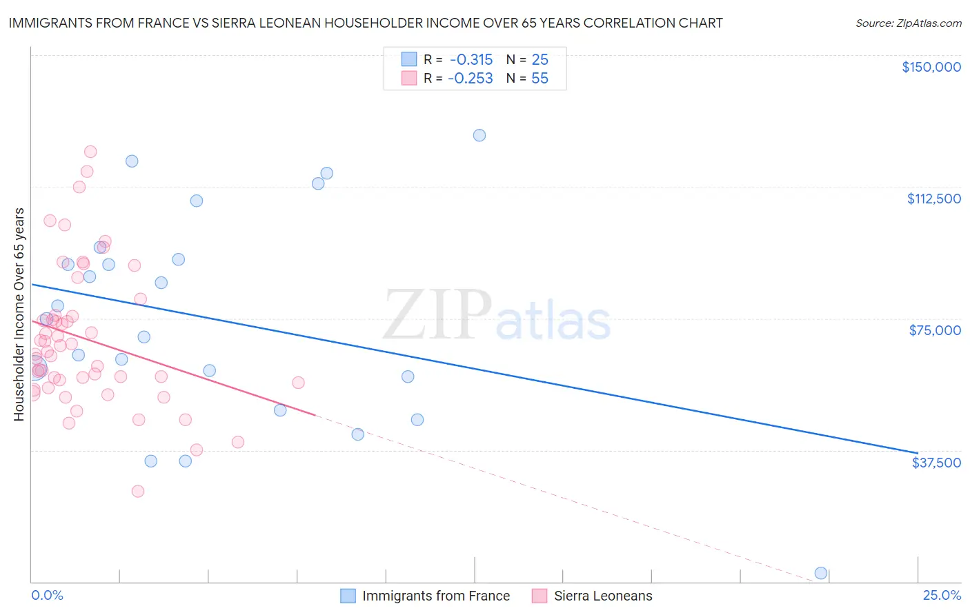 Immigrants from France vs Sierra Leonean Householder Income Over 65 years