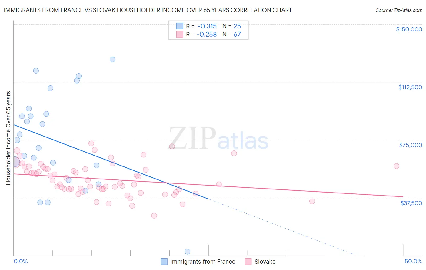 Immigrants from France vs Slovak Householder Income Over 65 years