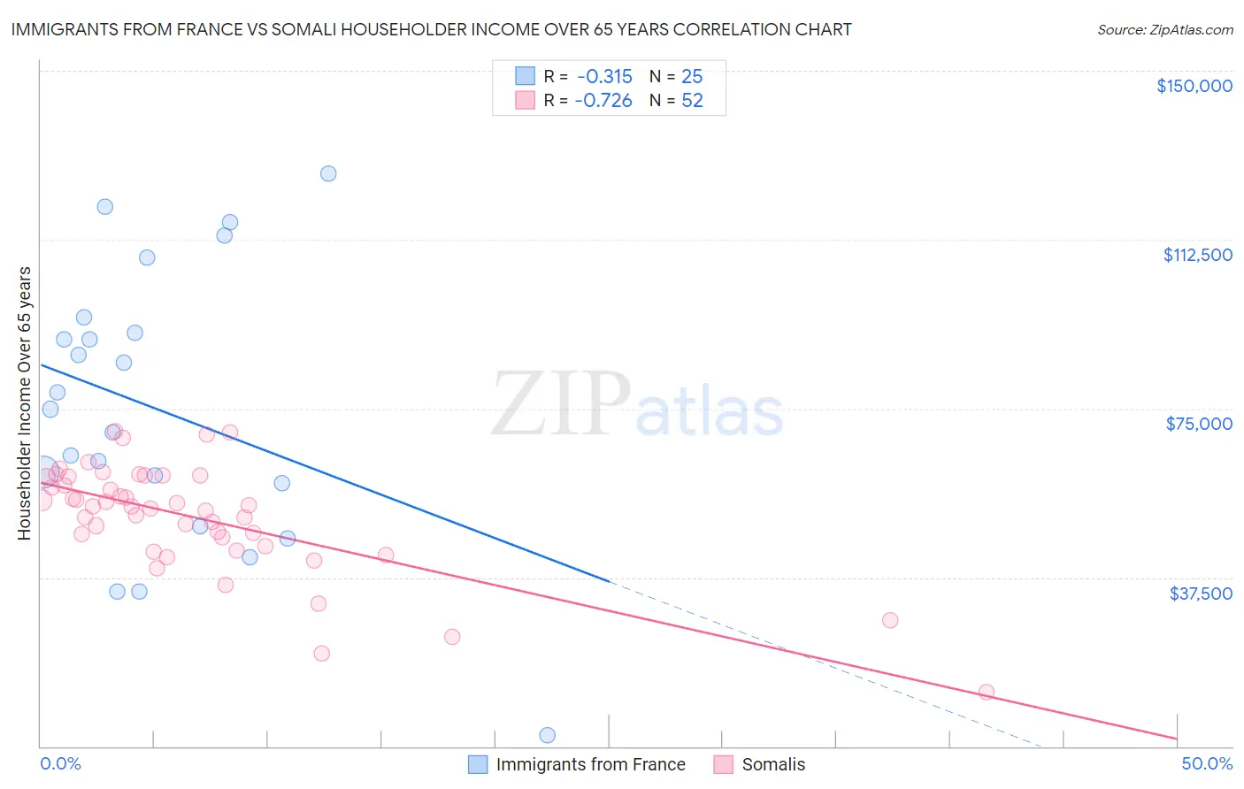 Immigrants from France vs Somali Householder Income Over 65 years