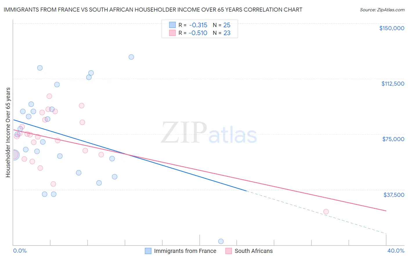 Immigrants from France vs South African Householder Income Over 65 years