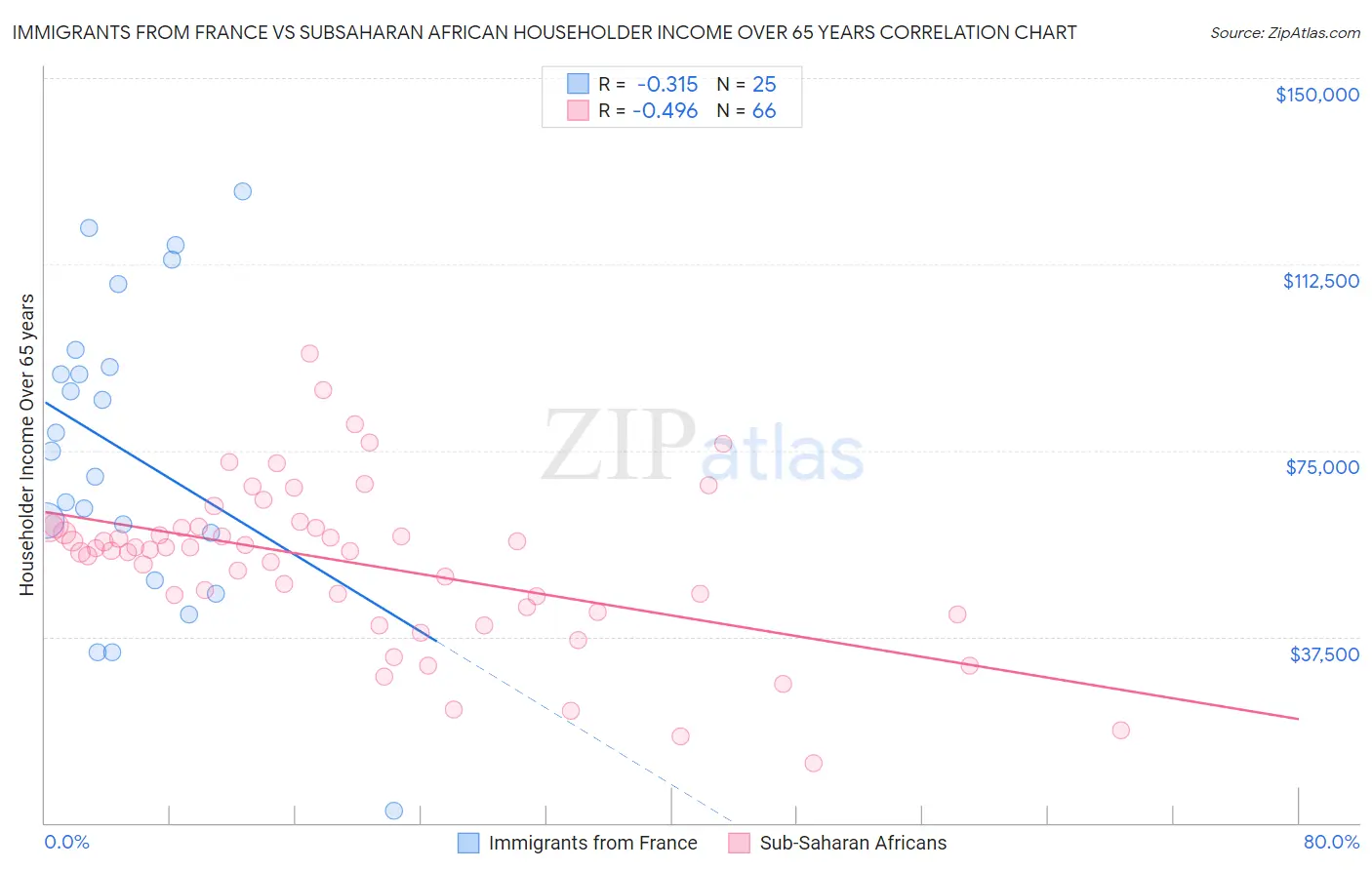 Immigrants from France vs Subsaharan African Householder Income Over 65 years