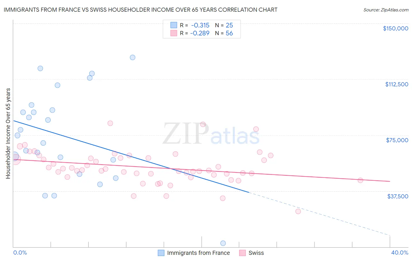 Immigrants from France vs Swiss Householder Income Over 65 years