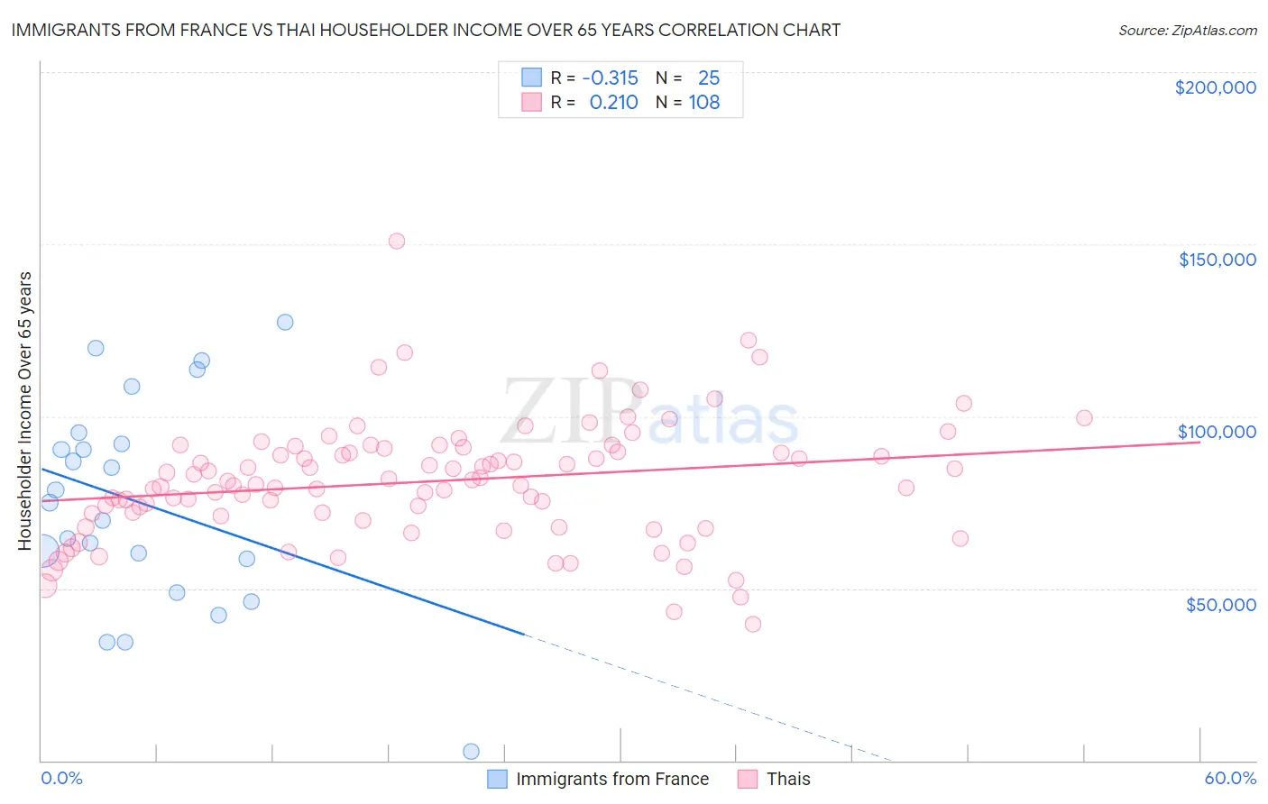 Immigrants from France vs Thai Householder Income Over 65 years