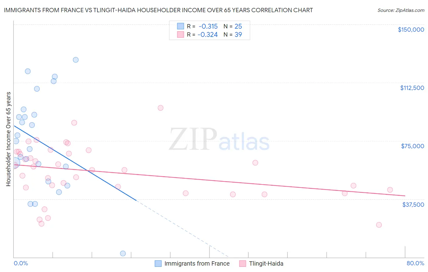 Immigrants from France vs Tlingit-Haida Householder Income Over 65 years