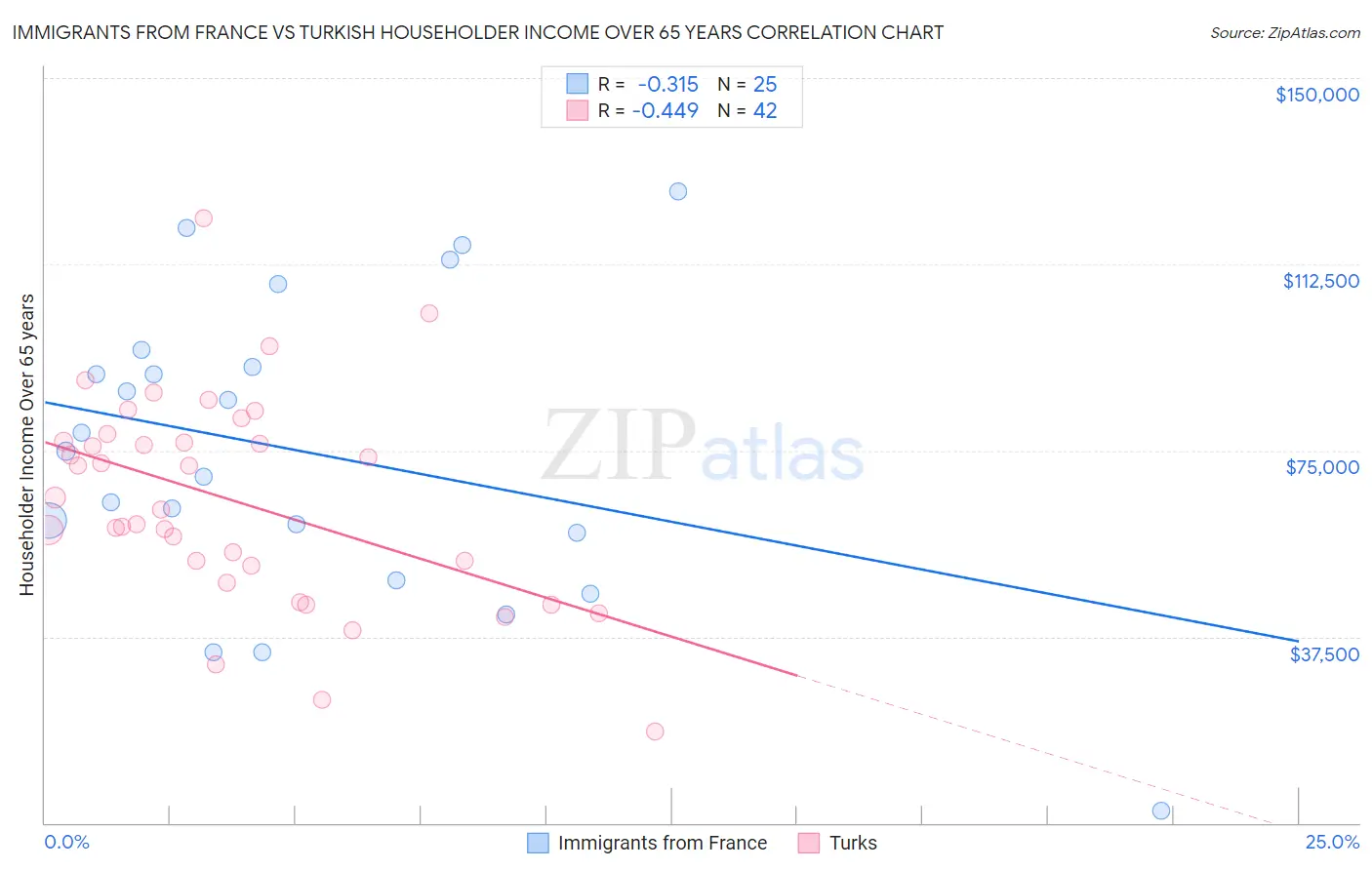 Immigrants from France vs Turkish Householder Income Over 65 years
