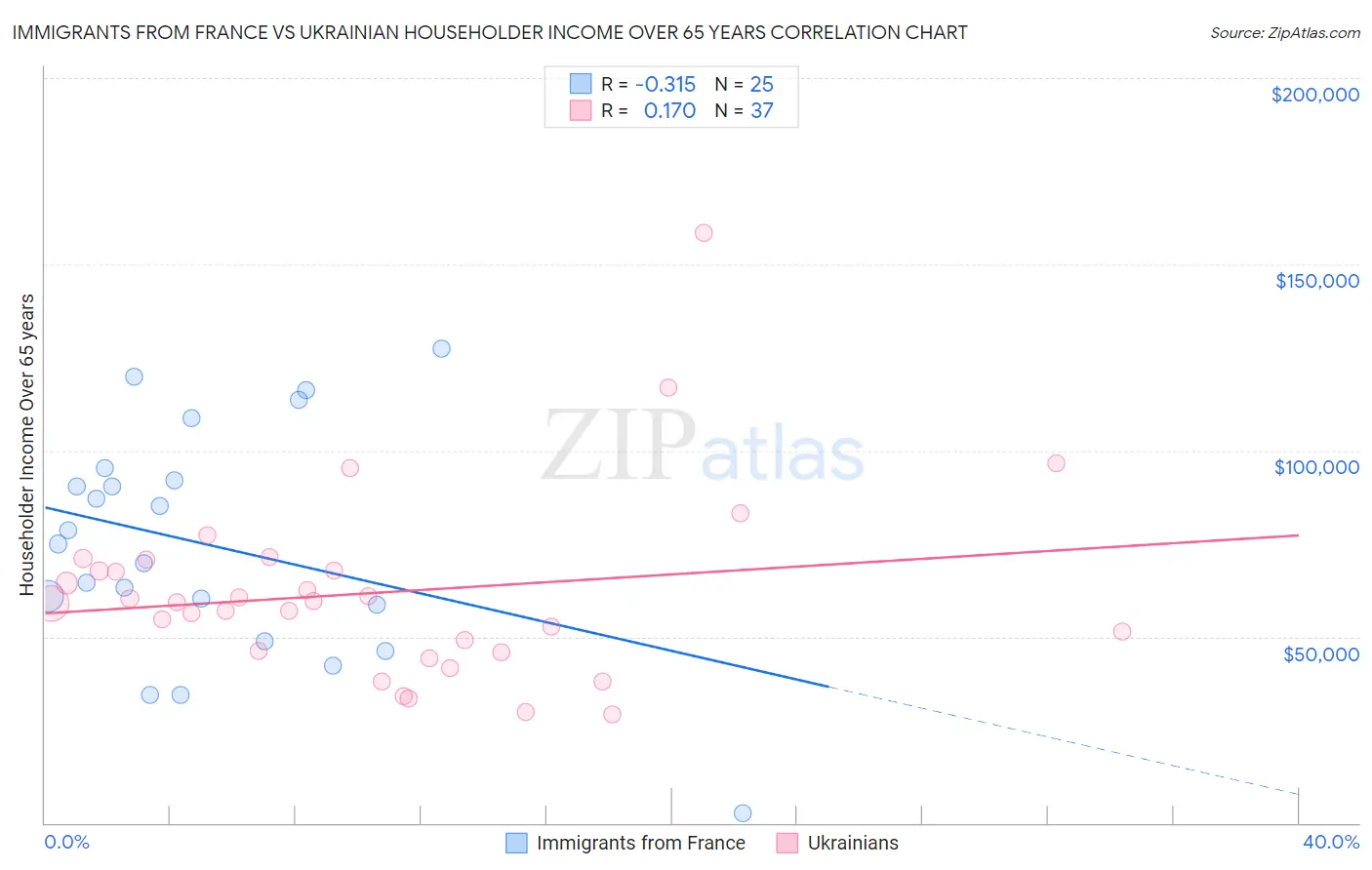 Immigrants from France vs Ukrainian Householder Income Over 65 years