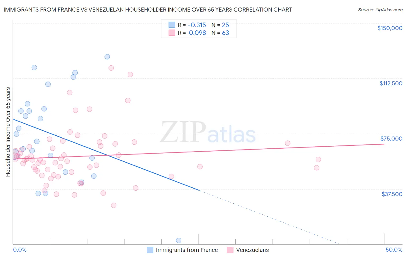 Immigrants from France vs Venezuelan Householder Income Over 65 years