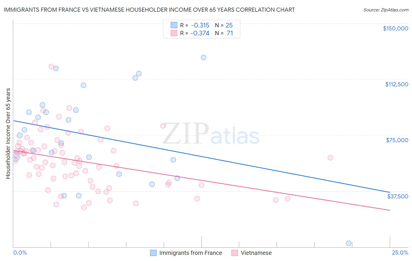Immigrants from France vs Vietnamese Householder Income Over 65 years