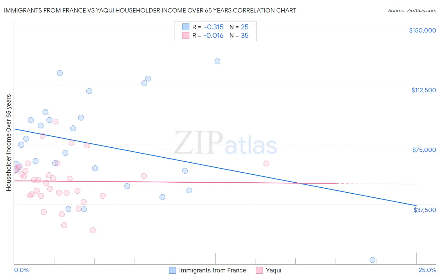 Immigrants from France vs Yaqui Householder Income Over 65 years