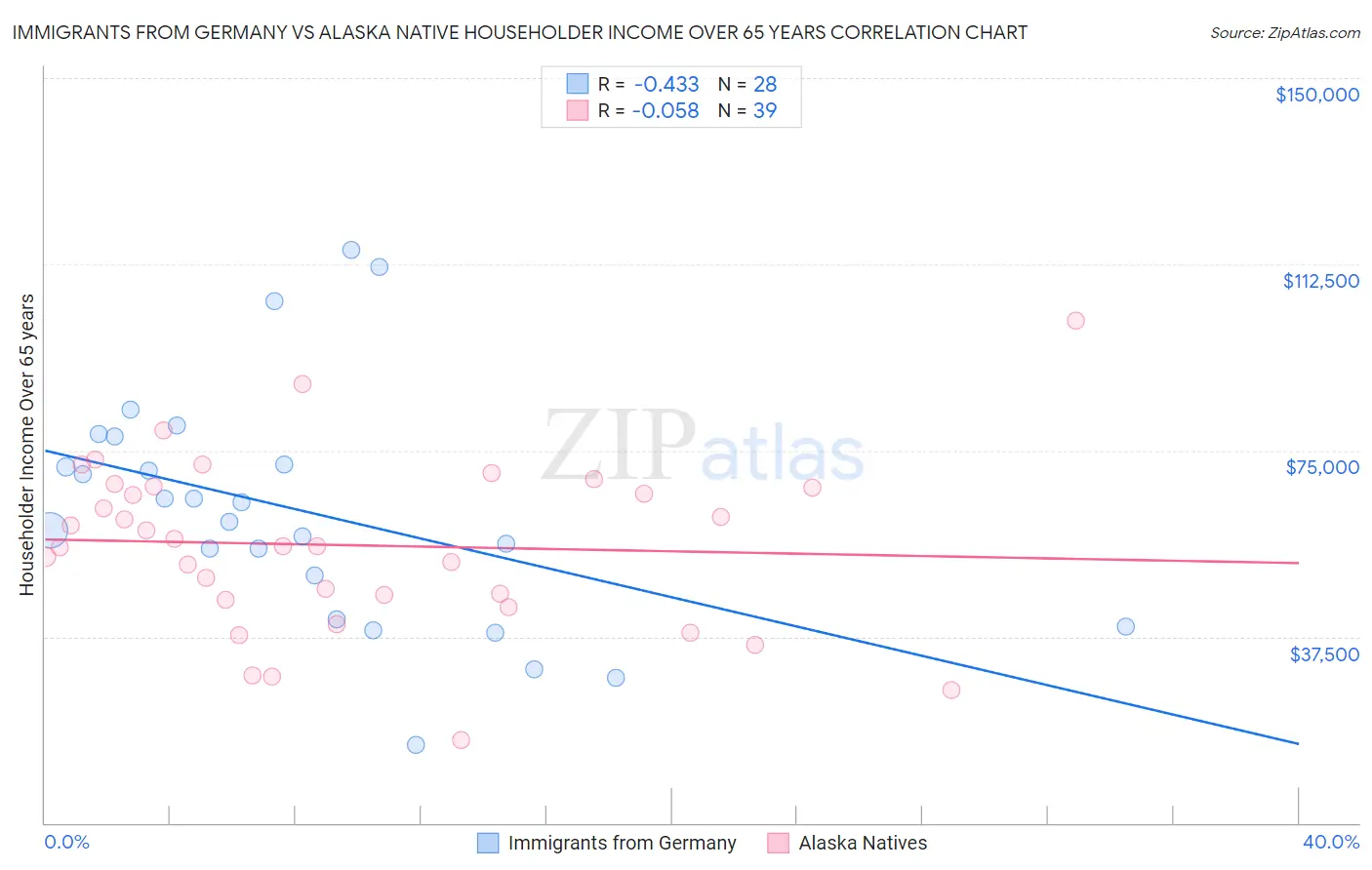 Immigrants from Germany vs Alaska Native Householder Income Over 65 years