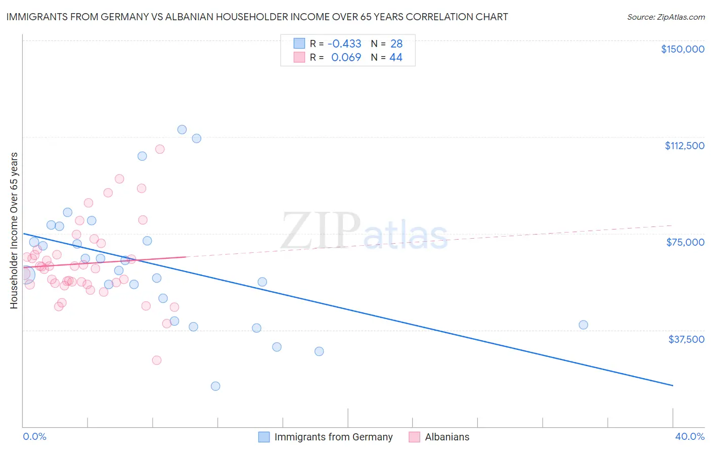 Immigrants from Germany vs Albanian Householder Income Over 65 years