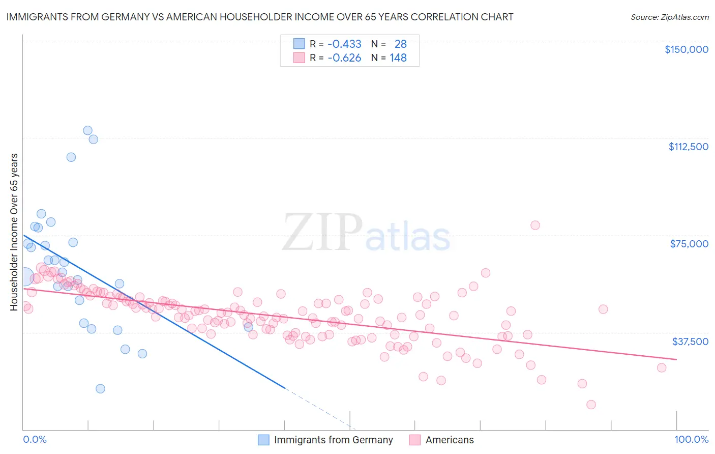 Immigrants from Germany vs American Householder Income Over 65 years