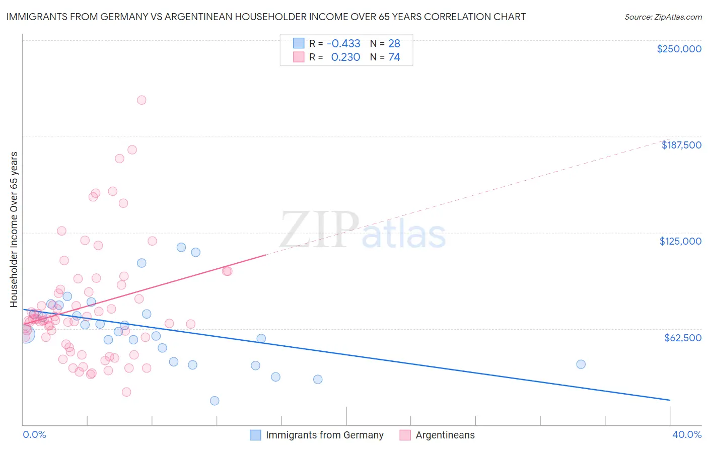 Immigrants from Germany vs Argentinean Householder Income Over 65 years