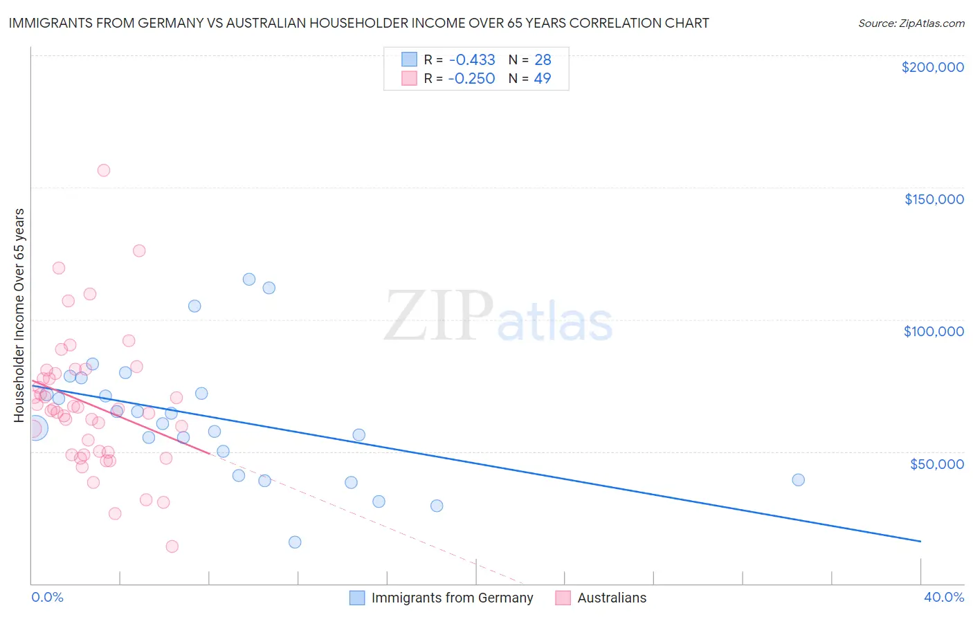 Immigrants from Germany vs Australian Householder Income Over 65 years