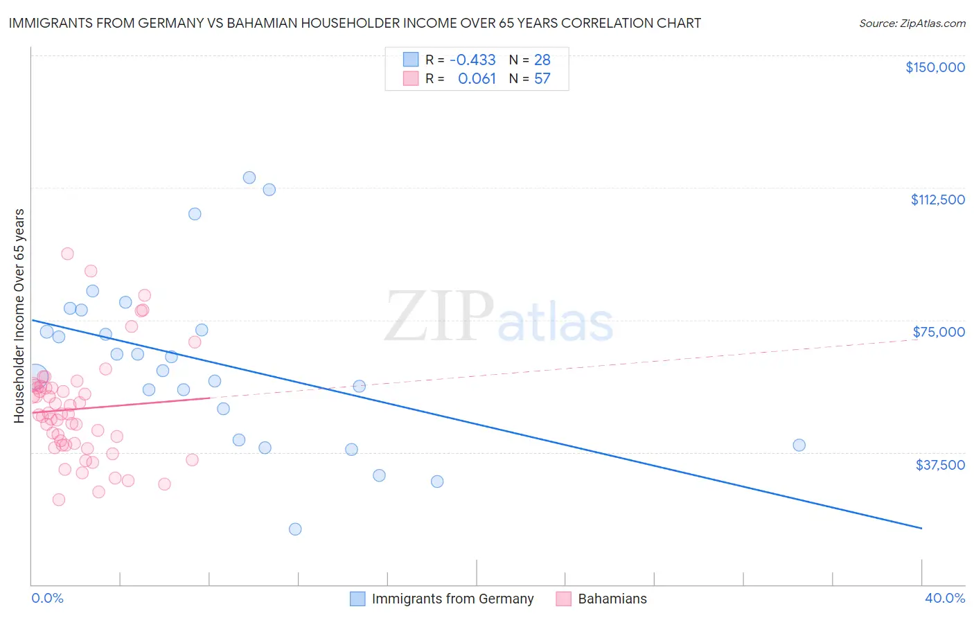 Immigrants from Germany vs Bahamian Householder Income Over 65 years
