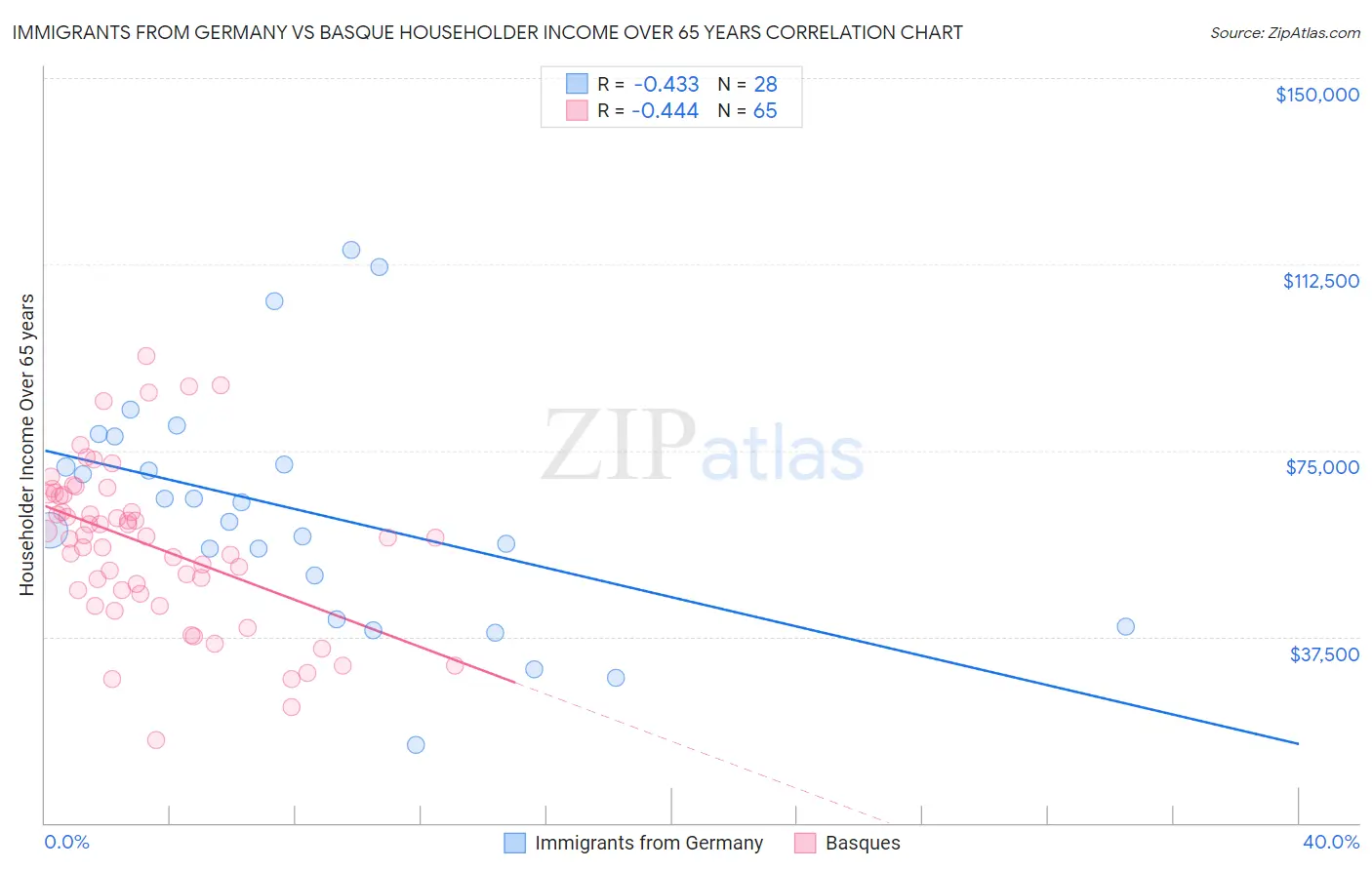 Immigrants from Germany vs Basque Householder Income Over 65 years