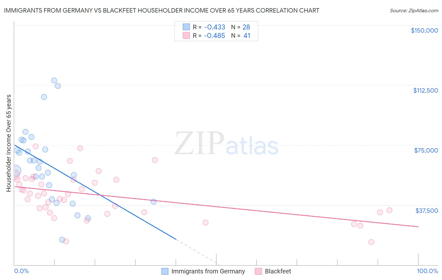 Immigrants from Germany vs Blackfeet Householder Income Over 65 years