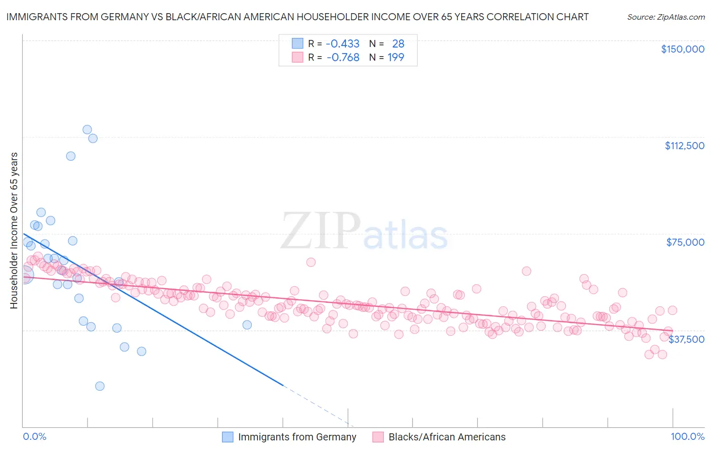 Immigrants from Germany vs Black/African American Householder Income Over 65 years