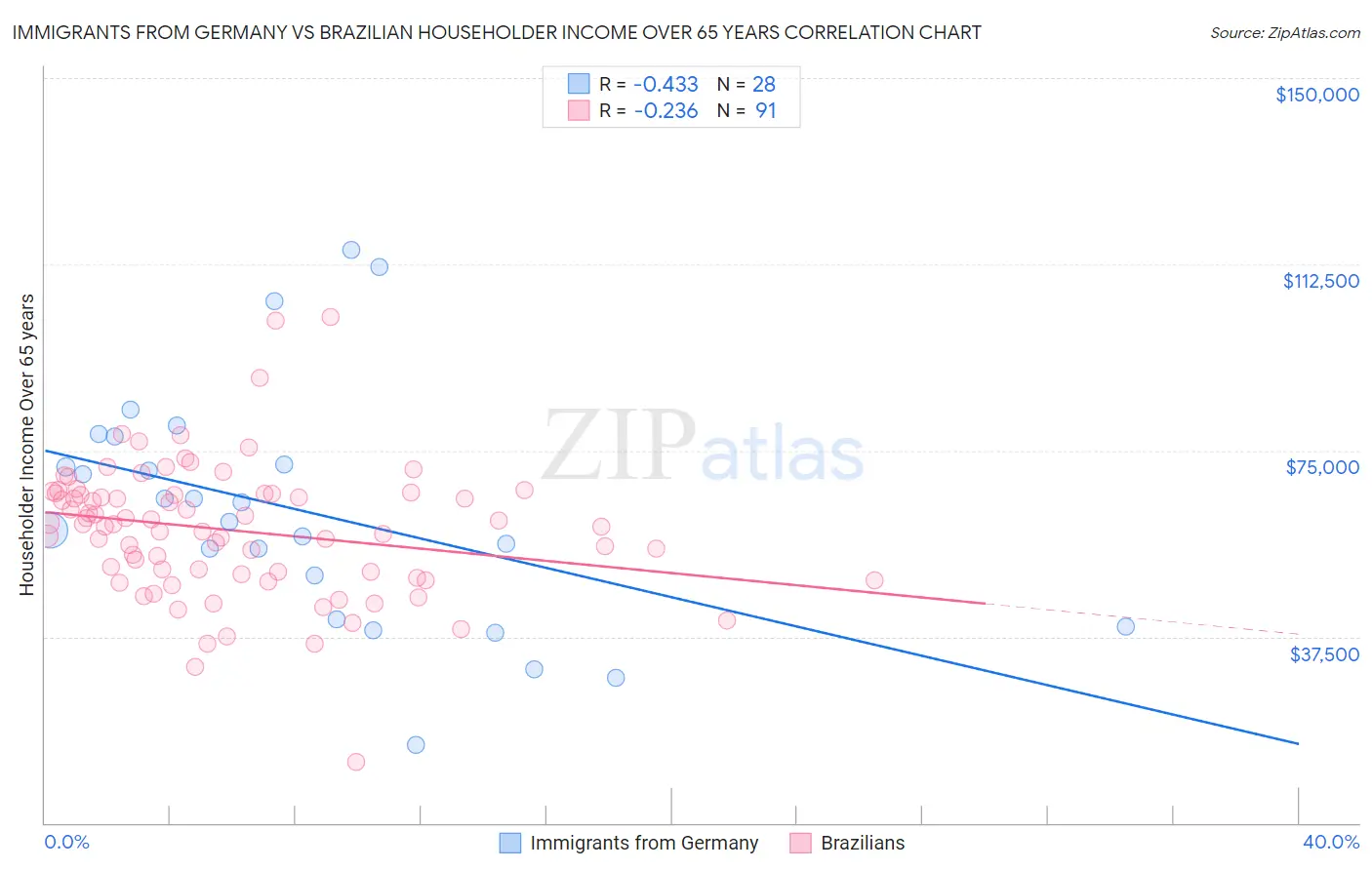 Immigrants from Germany vs Brazilian Householder Income Over 65 years
