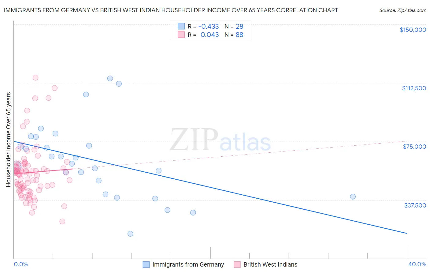 Immigrants from Germany vs British West Indian Householder Income Over 65 years