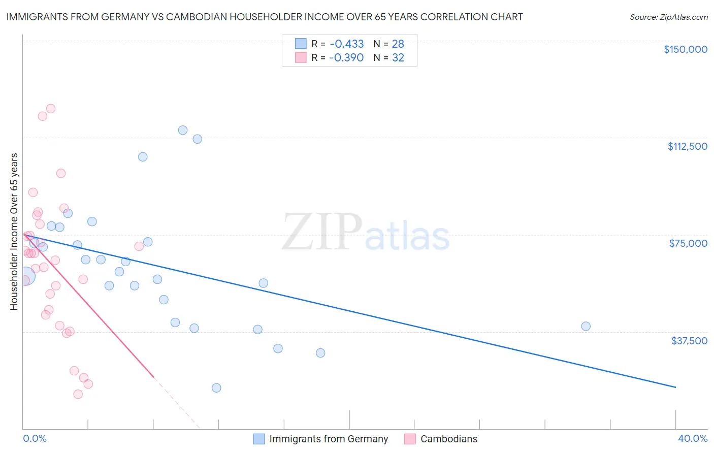 Immigrants from Germany vs Cambodian Householder Income Over 65 years