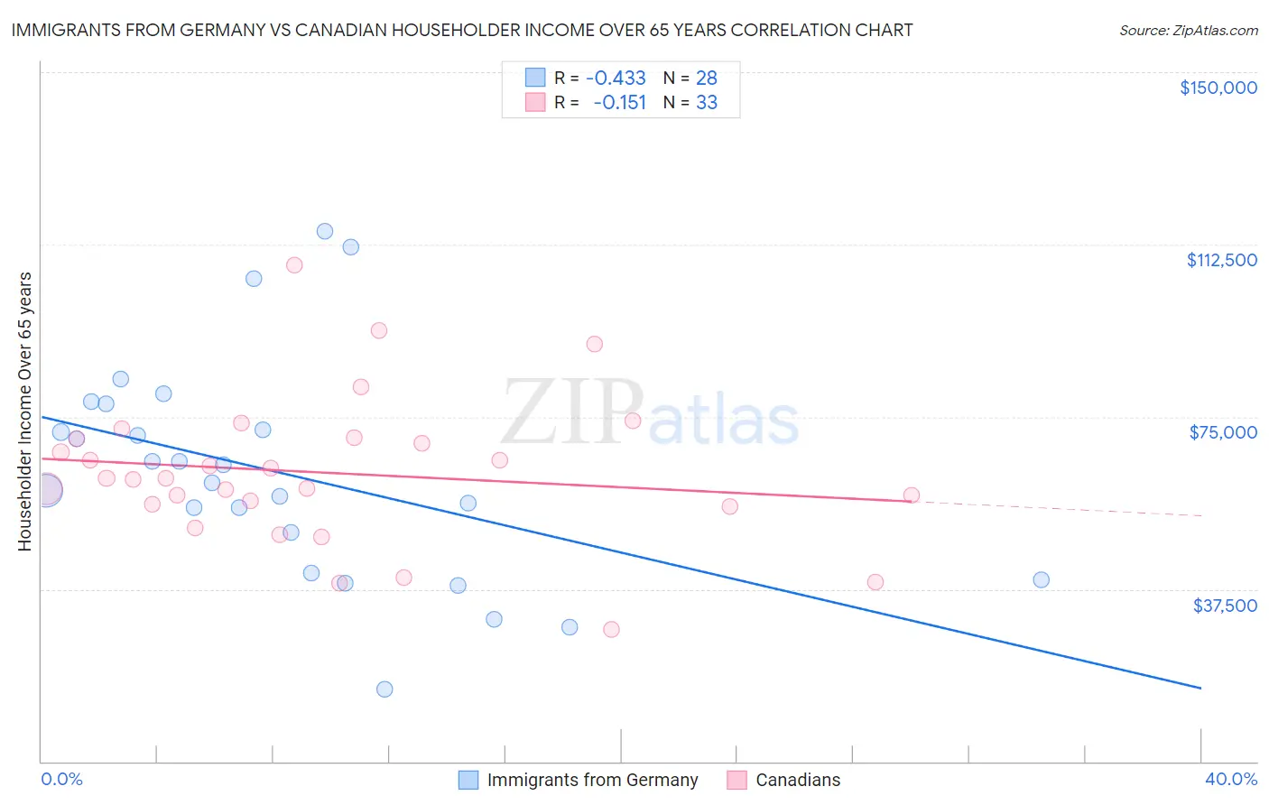 Immigrants from Germany vs Canadian Householder Income Over 65 years