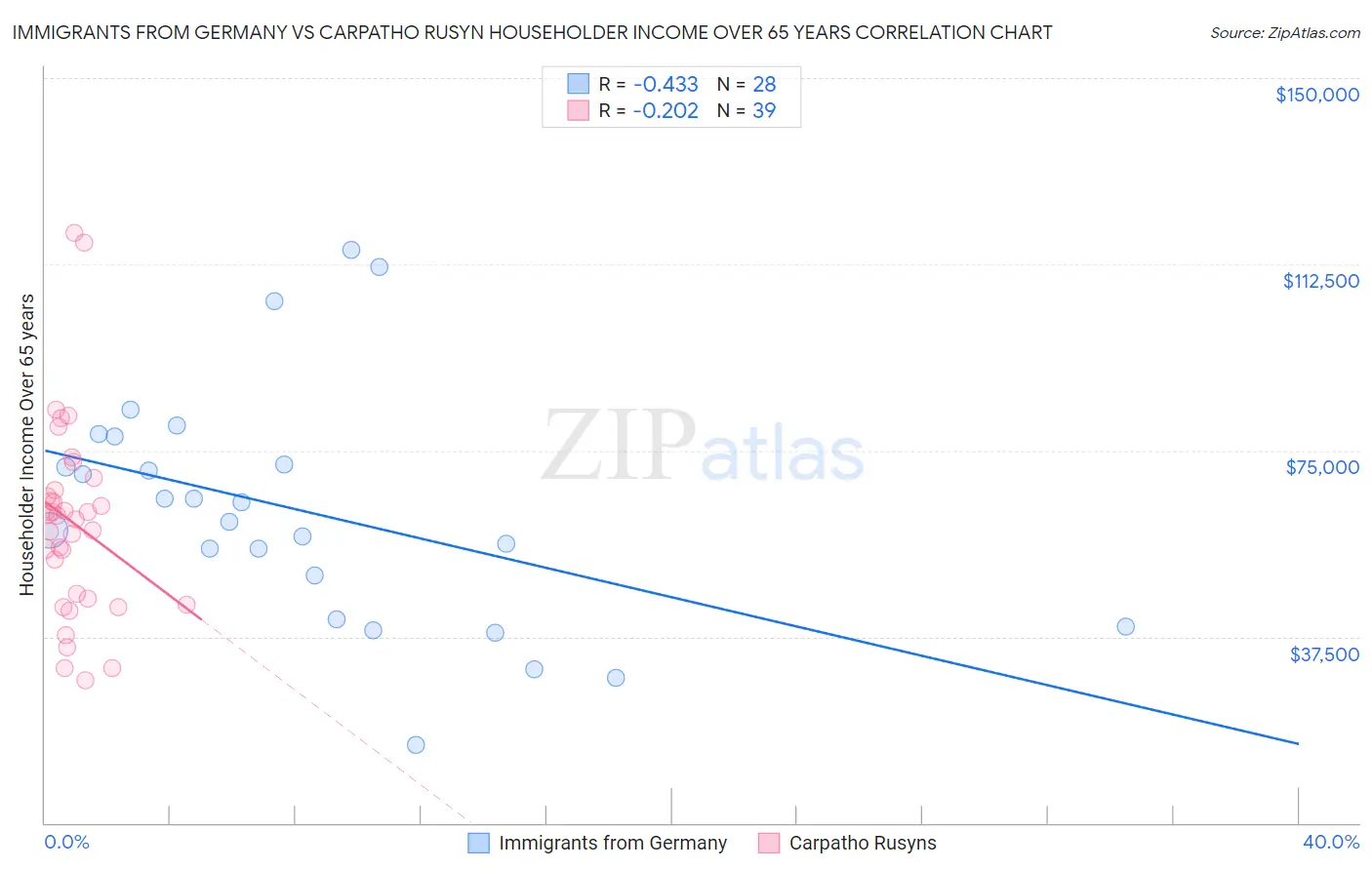 Immigrants from Germany vs Carpatho Rusyn Householder Income Over 65 years