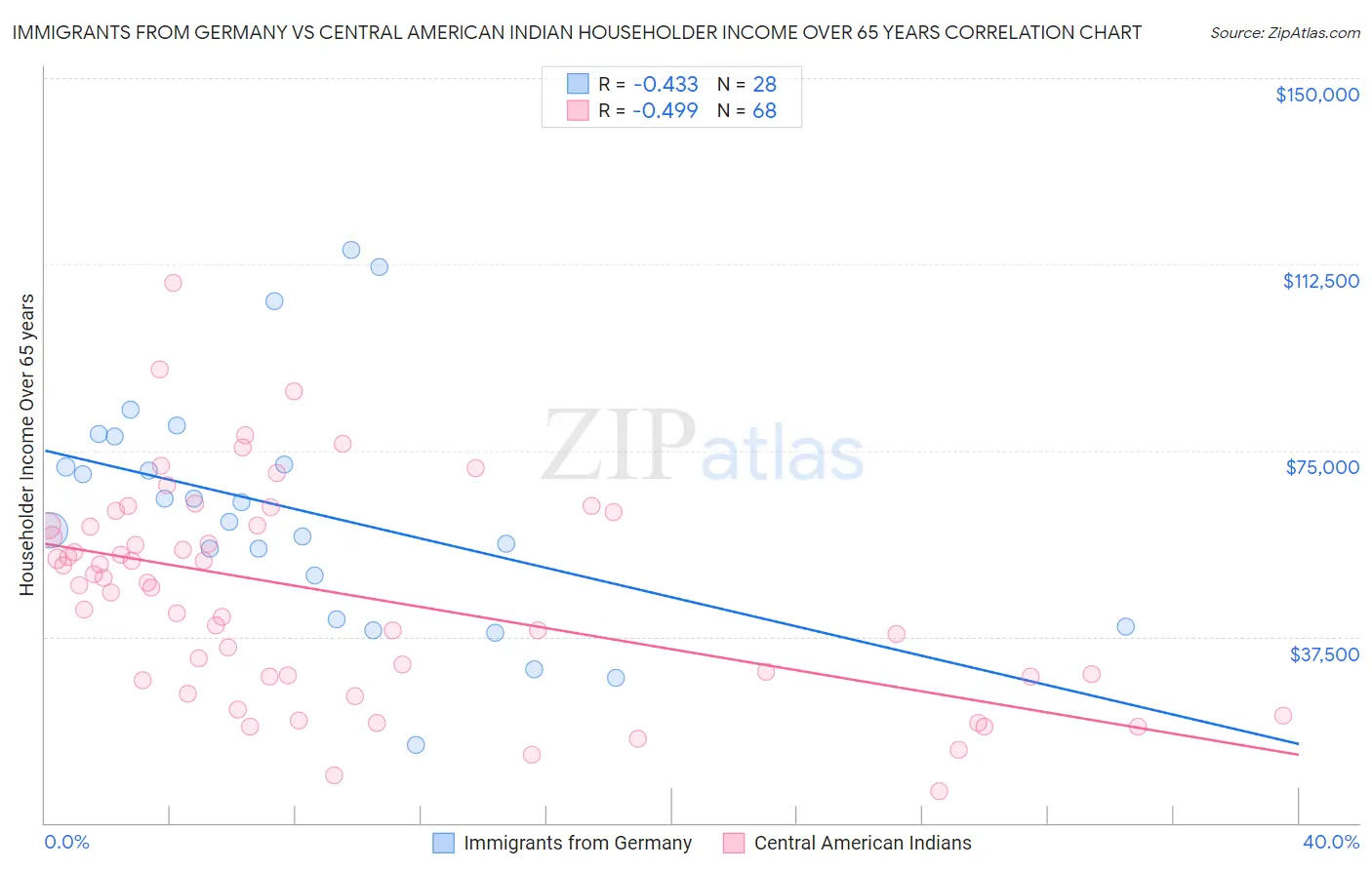 Immigrants from Germany vs Central American Indian Householder Income Over 65 years