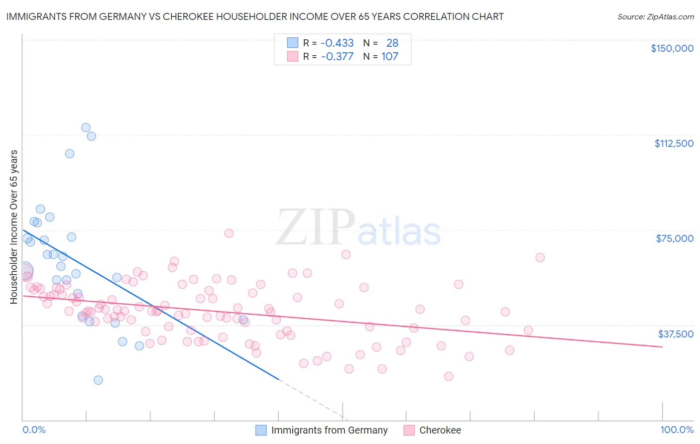 Immigrants from Germany vs Cherokee Householder Income Over 65 years