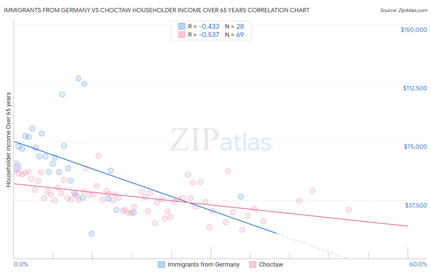 Immigrants from Germany vs Choctaw Householder Income Over 65 years