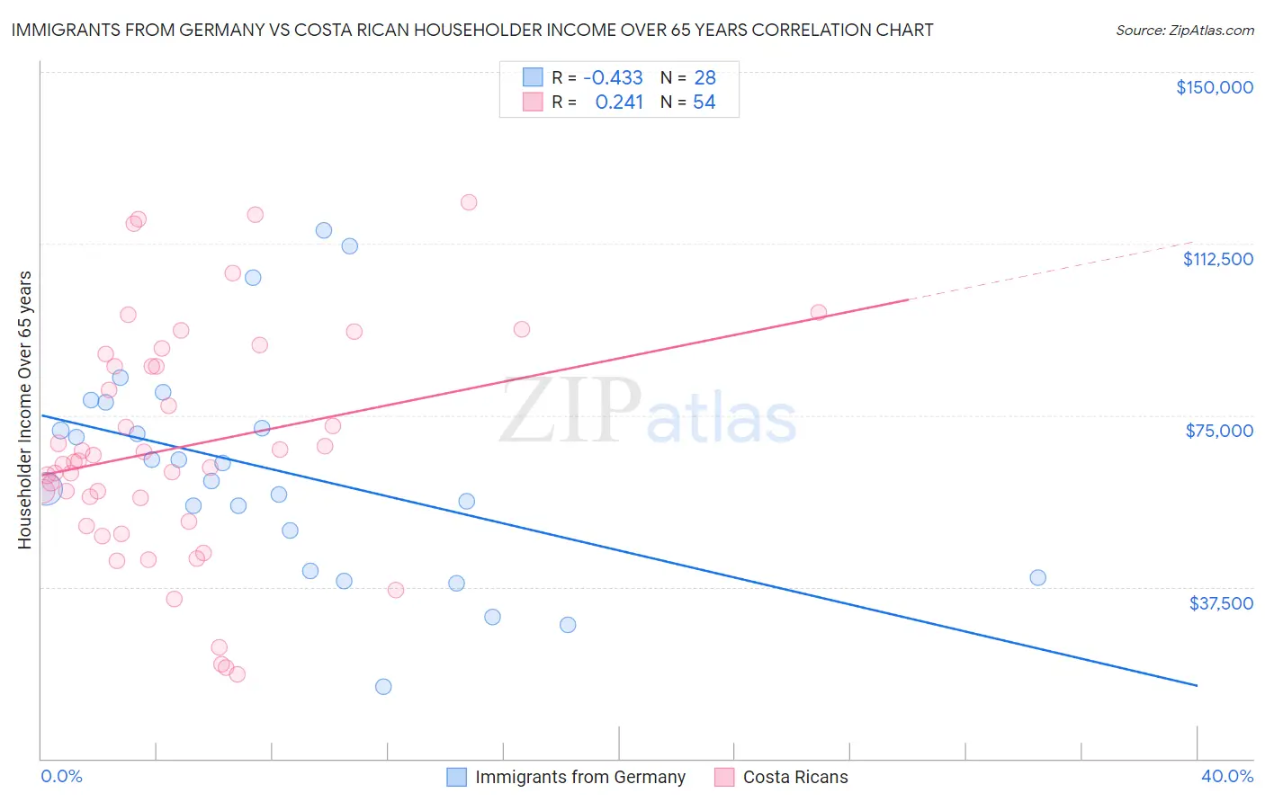 Immigrants from Germany vs Costa Rican Householder Income Over 65 years