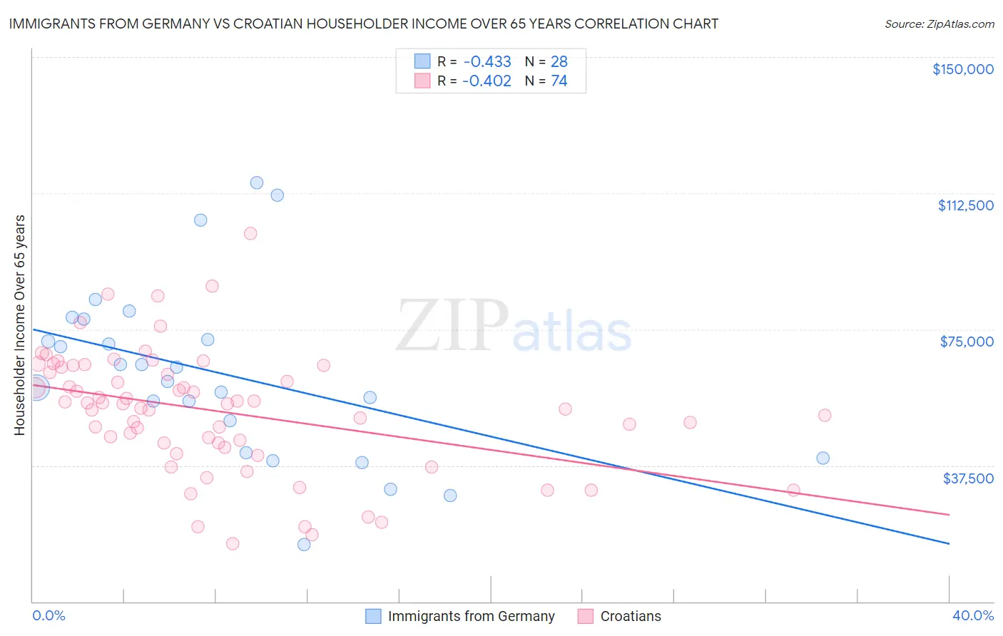 Immigrants from Germany vs Croatian Householder Income Over 65 years