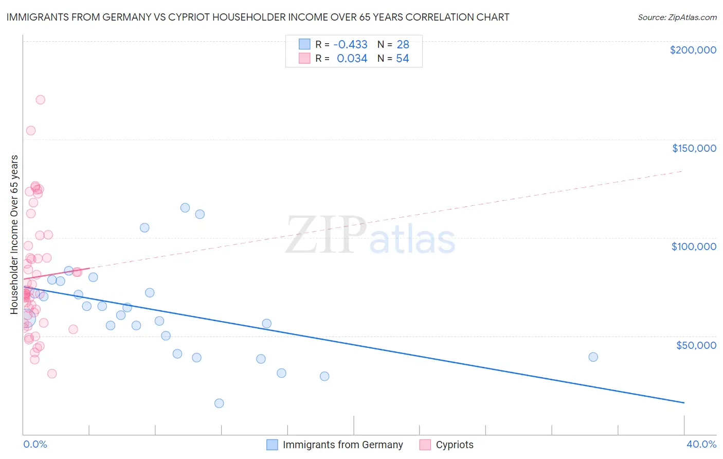 Immigrants from Germany vs Cypriot Householder Income Over 65 years