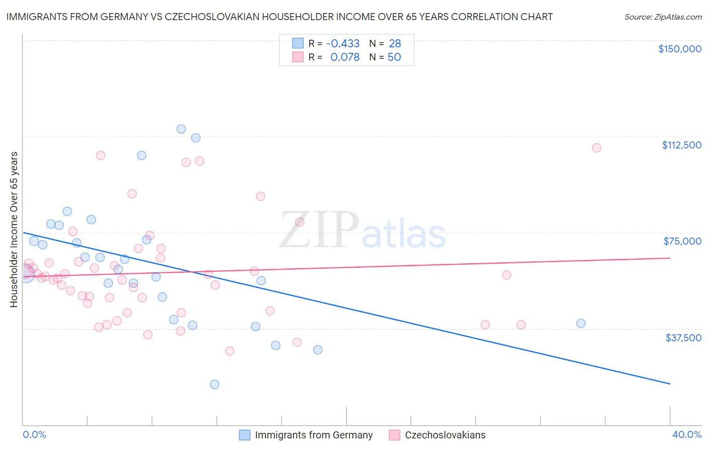 Immigrants from Germany vs Czechoslovakian Householder Income Over 65 years