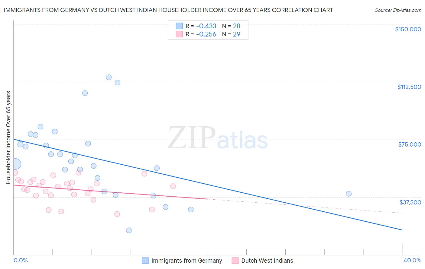 Immigrants from Germany vs Dutch West Indian Householder Income Over 65 years