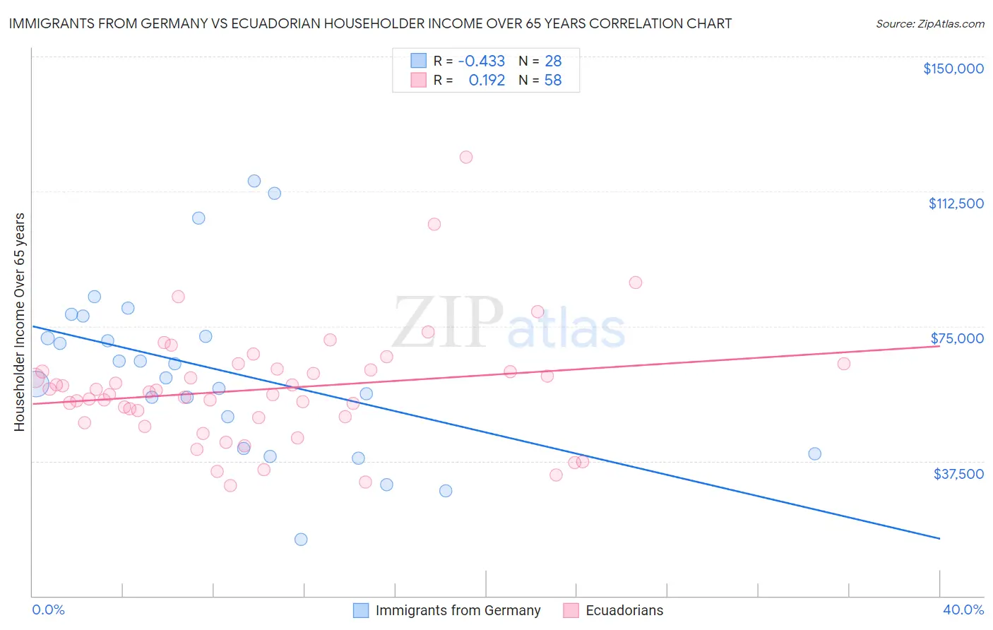 Immigrants from Germany vs Ecuadorian Householder Income Over 65 years