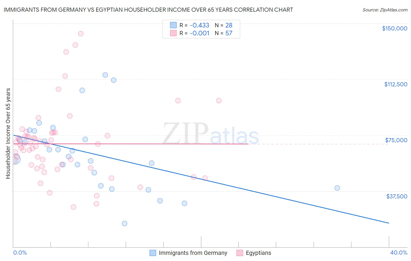 Immigrants from Germany vs Egyptian Householder Income Over 65 years