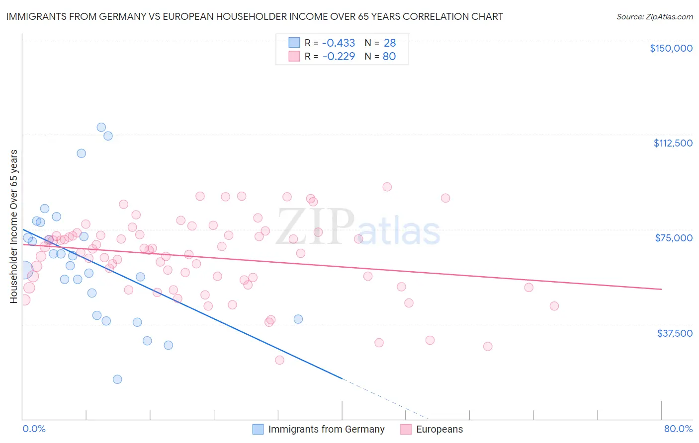 Immigrants from Germany vs European Householder Income Over 65 years