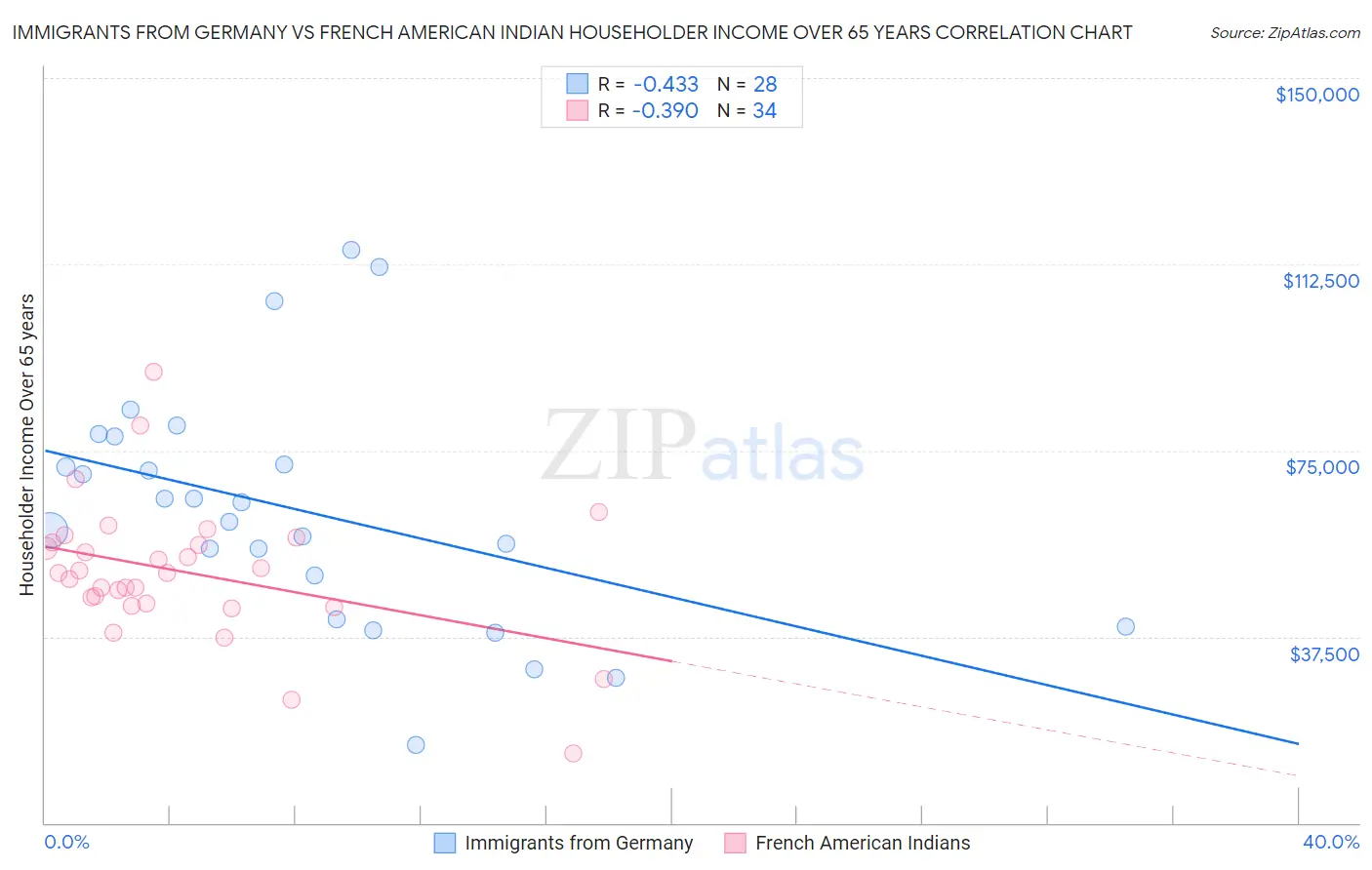 Immigrants from Germany vs French American Indian Householder Income Over 65 years