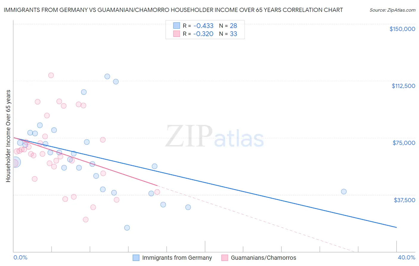 Immigrants from Germany vs Guamanian/Chamorro Householder Income Over 65 years