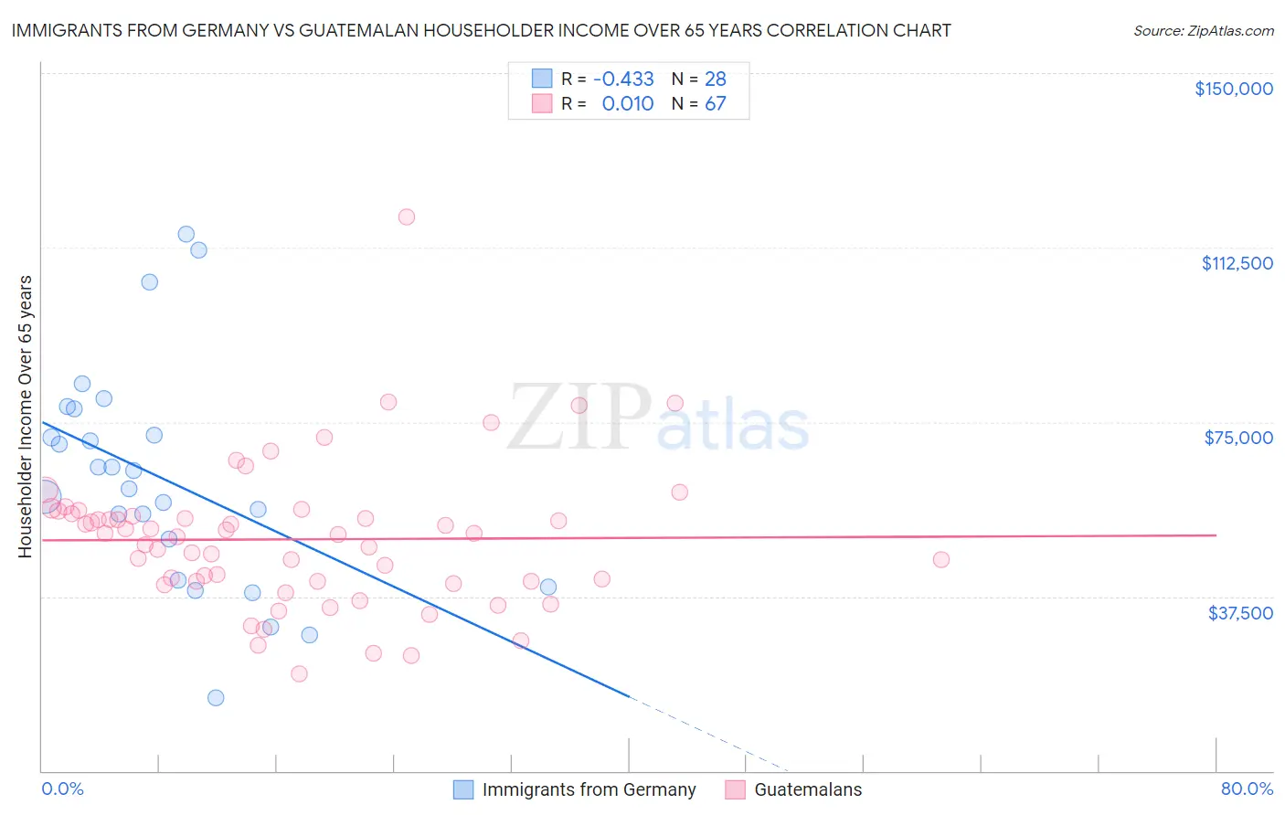Immigrants from Germany vs Guatemalan Householder Income Over 65 years