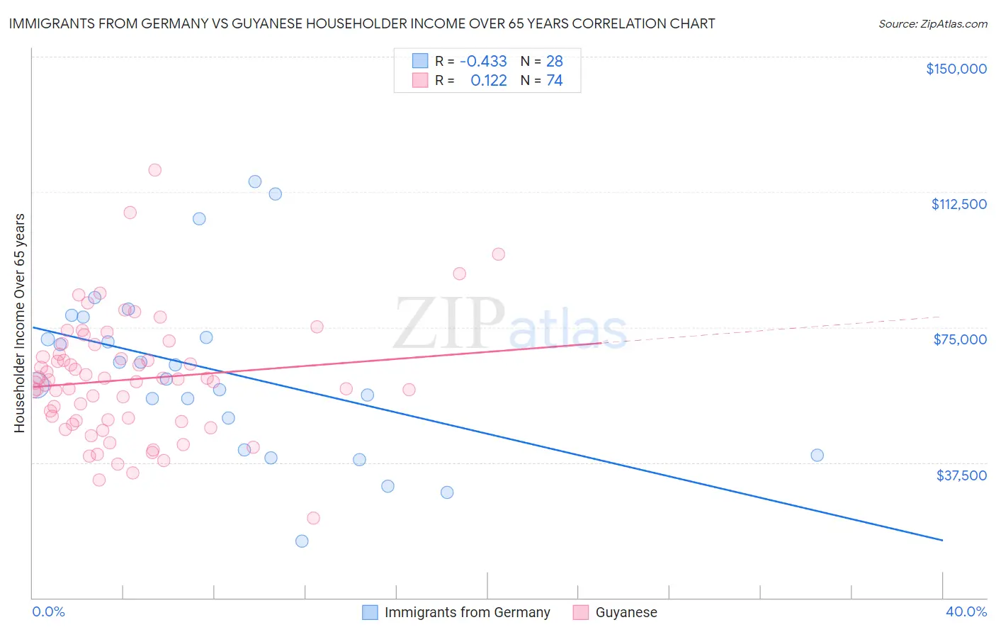 Immigrants from Germany vs Guyanese Householder Income Over 65 years