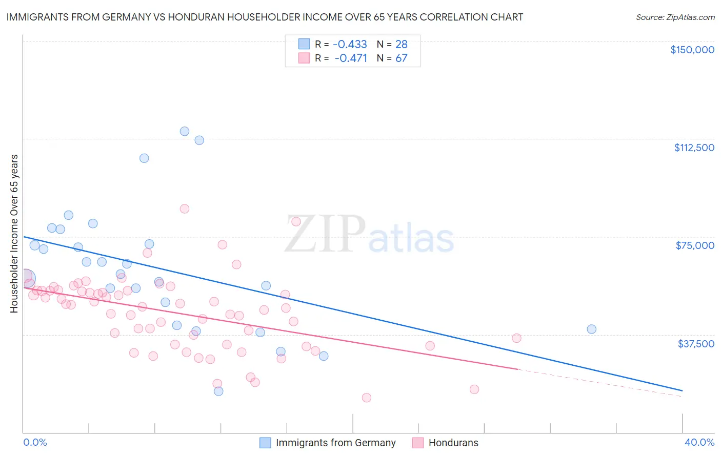 Immigrants from Germany vs Honduran Householder Income Over 65 years