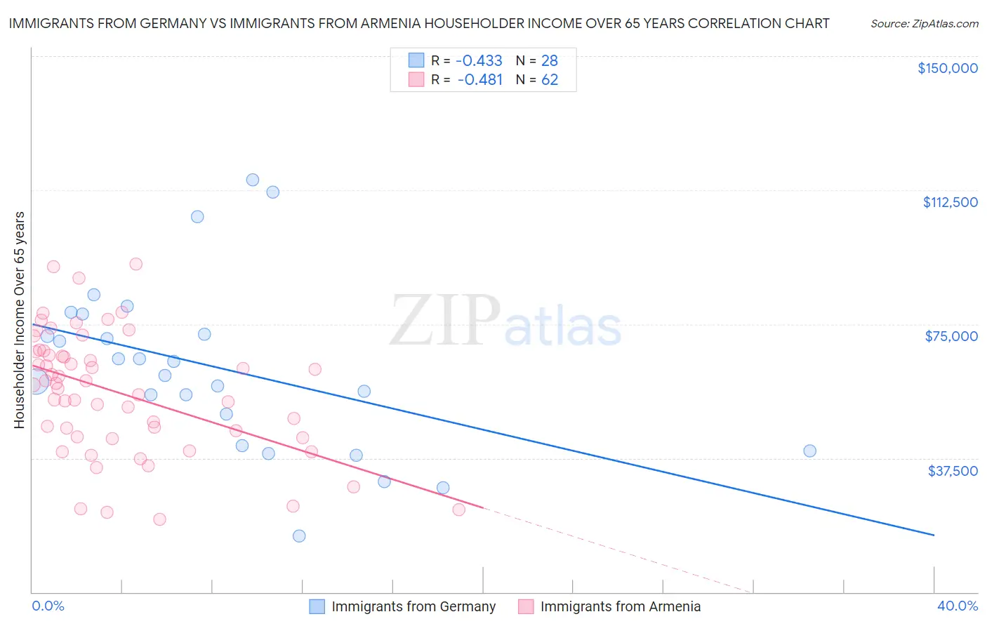 Immigrants from Germany vs Immigrants from Armenia Householder Income Over 65 years